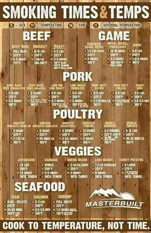 Smoking Meat Time And Temp Chart