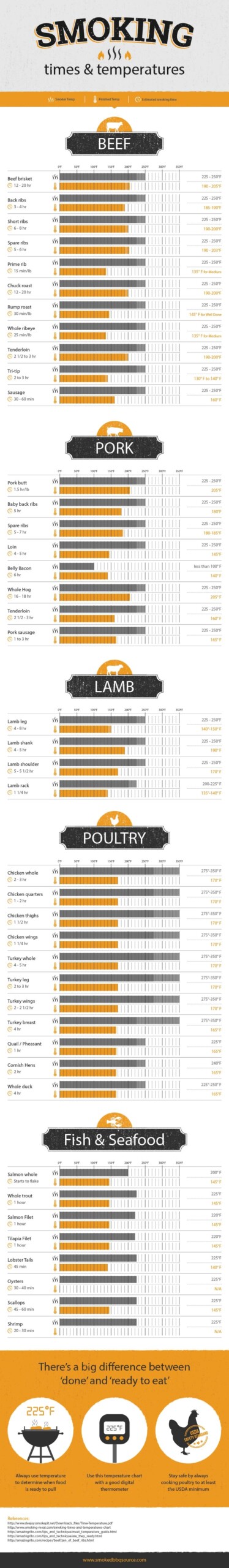 Smoking Times And Temperatures Chart Beef Pork Poultry Seafood