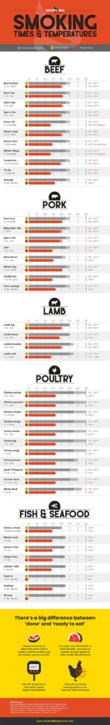 Smoking Times And Temperatures Chart Free Printable Download Beef 