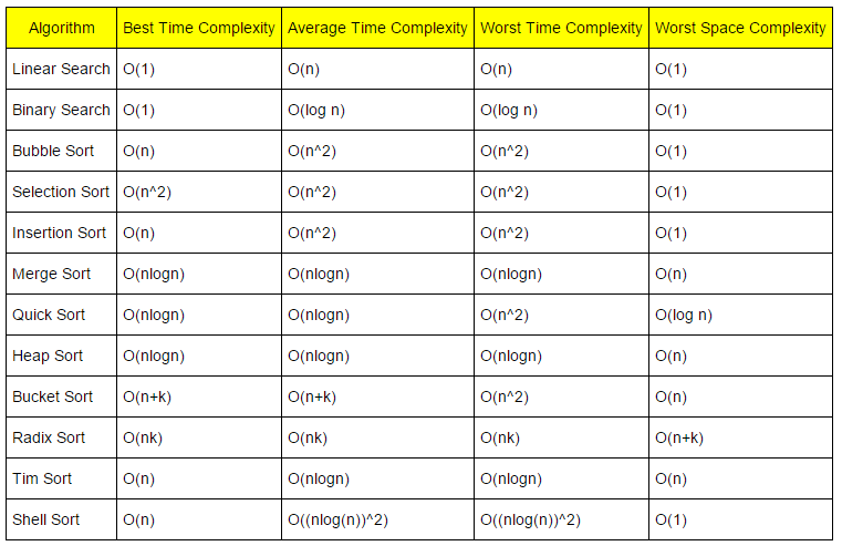 Sorting And Searching Algorithms Time Complexities Cheat Sheet 