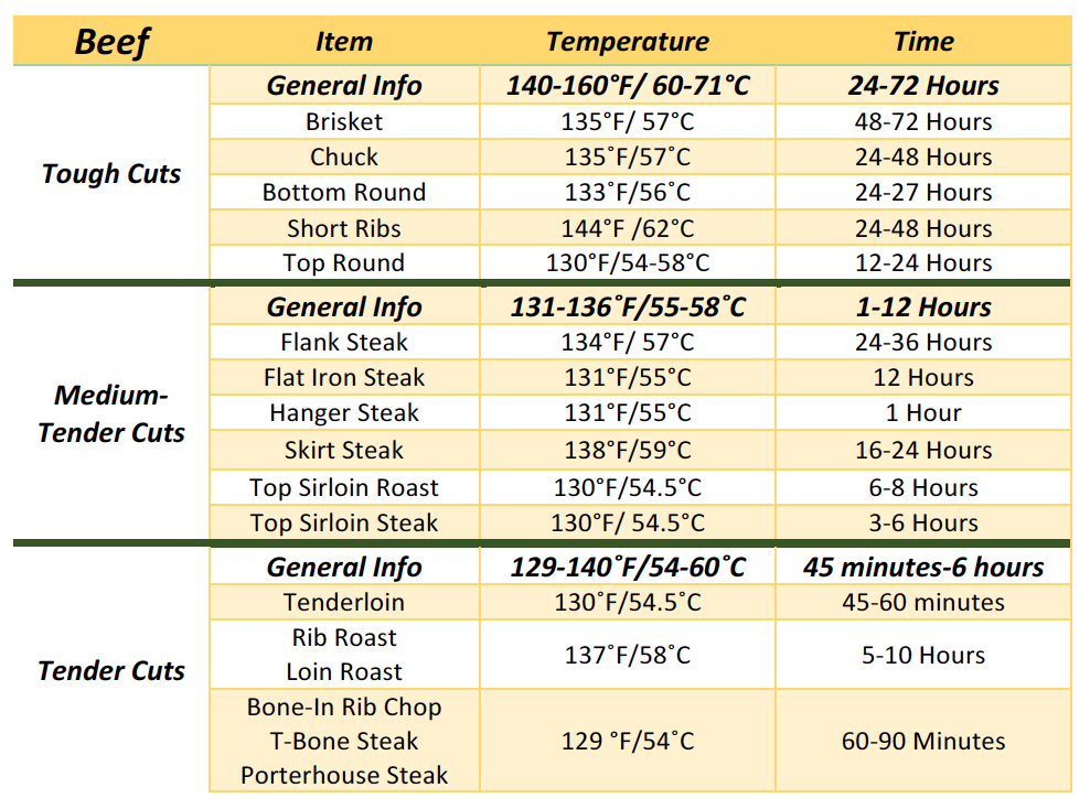 Sous Vide Cooking Charts The Culinary Pro