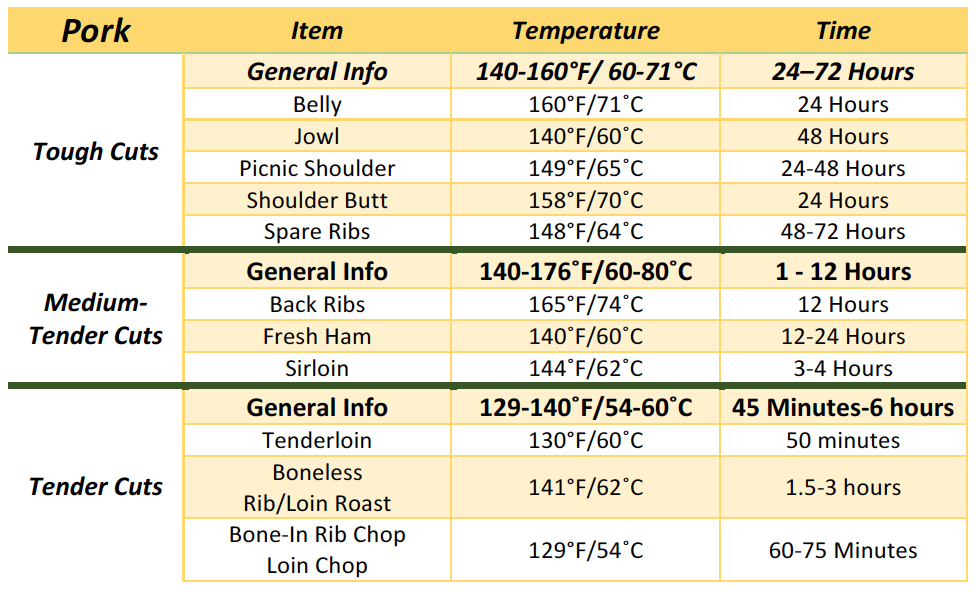 Sous Vide Cooking Charts The Culinary Pro