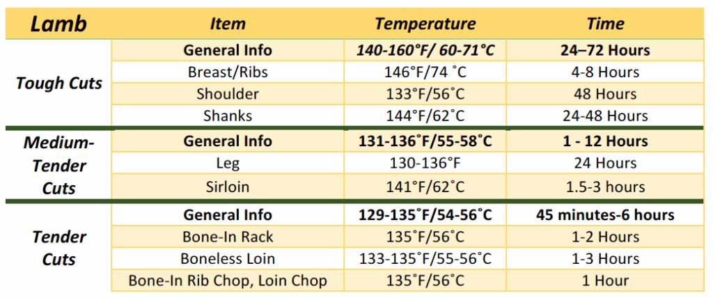 Sous Vide Cooking Times Chart For Meats Sous Vide Coo Vrogue co