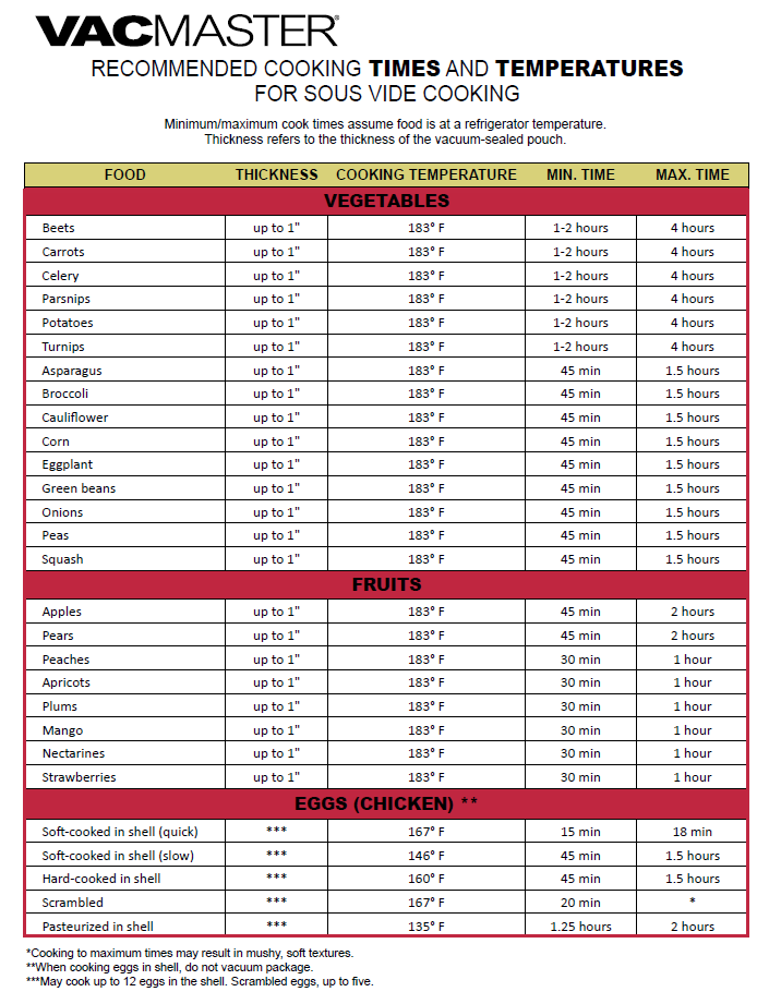 Sous Vide Recommended Cooking Times And Temperatures VacMaster Help 