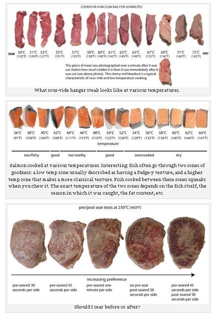 Sous Vide Steak Time Temp Chart
