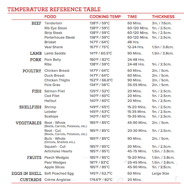 Sous Vide Temperature Chart