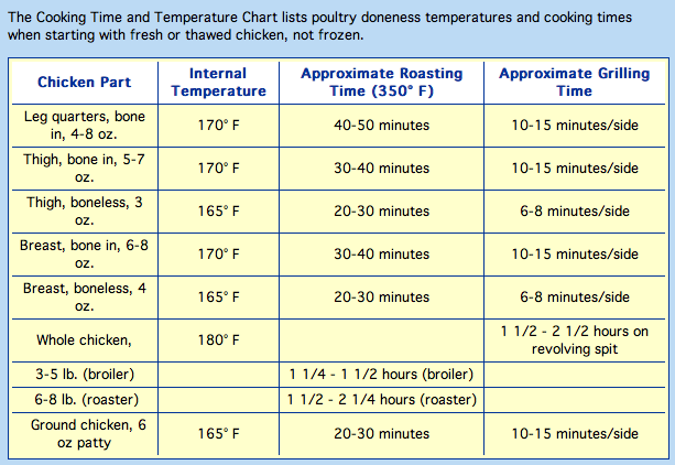 Spatchcock Chicken Cooking Time Chart CookingTimeChart