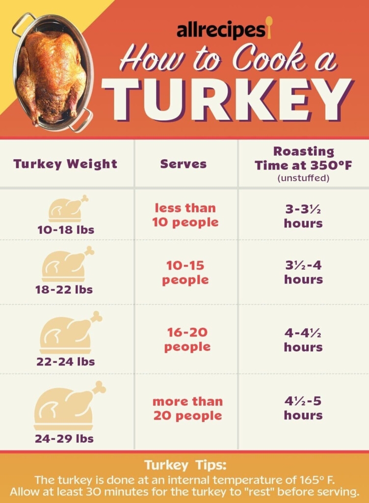 Spatchcock Turkey Cooking Time Chart Oven TimeChart