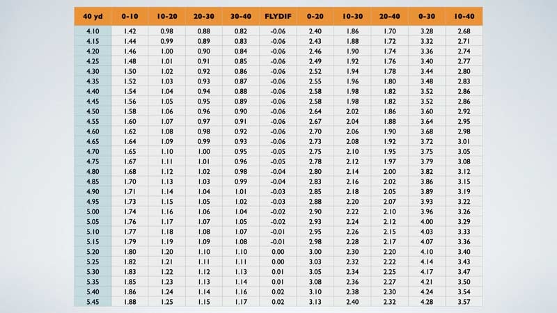 Speed Goals Decoding The 40 Yard Dash