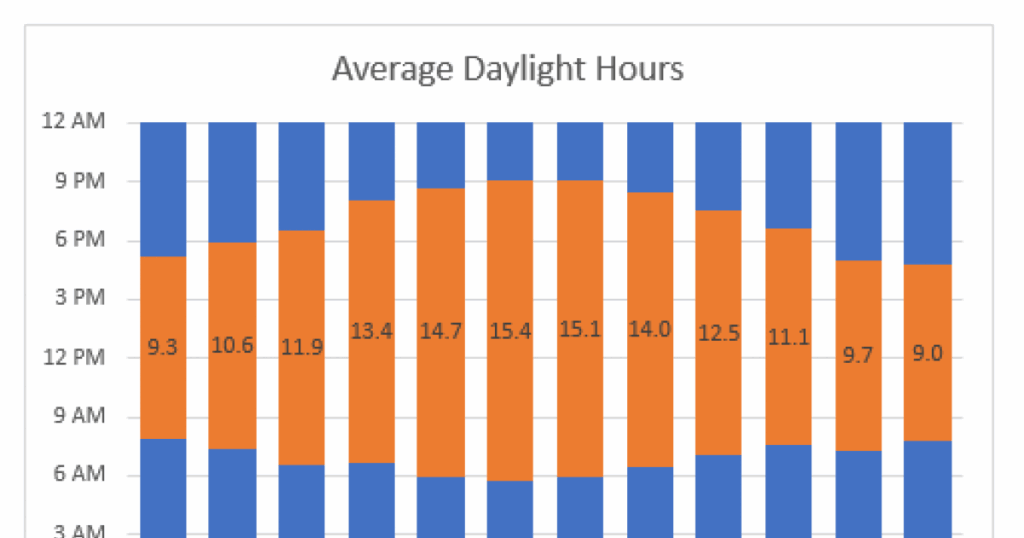 Stacked Column Chart Example Daylight Hours From Sunrise To Sunset 