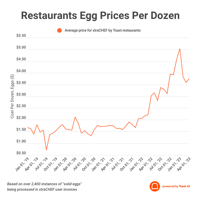 State Of Egg Prices Wholesale Restaurant Food Cost Trends On The 