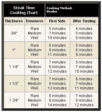 Steak Broiling Time Chart In 2022 Cooking Method Broiling Steak Times
