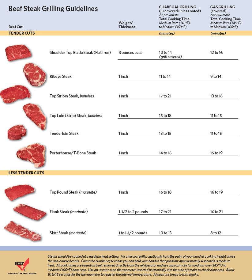 Steak Cooking Time Chart