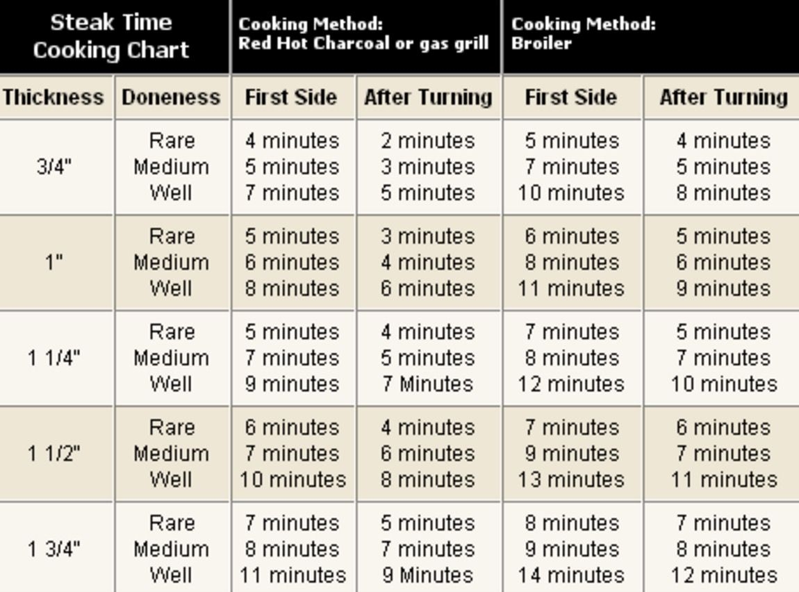 Steak Cooking Times Chart