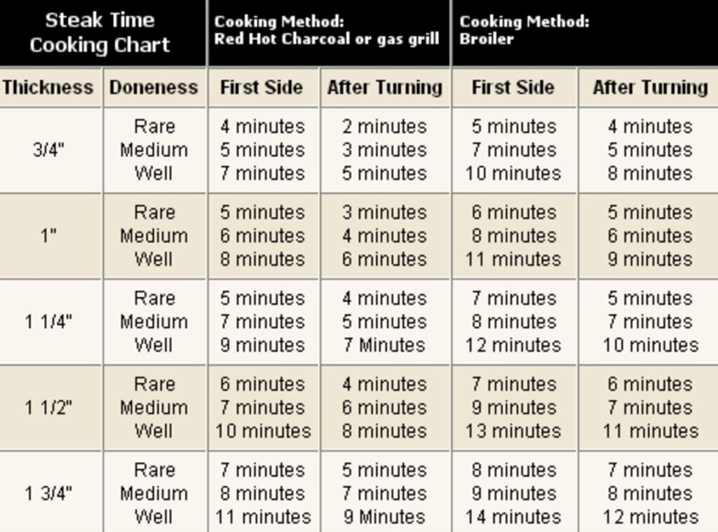 Steak Cooking Times Chart
