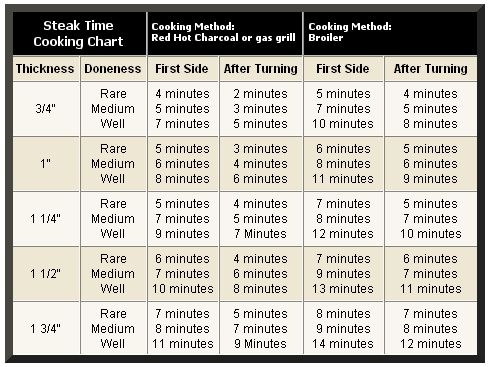 Steak Grilling Chart Based On Thickness And Level Of Doneness Step By 