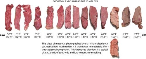 Steak Temperatures Sous Vide Cooking Tech Cooking Temp For Beef 