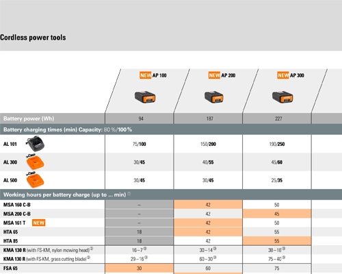 Stihl Battery Chart