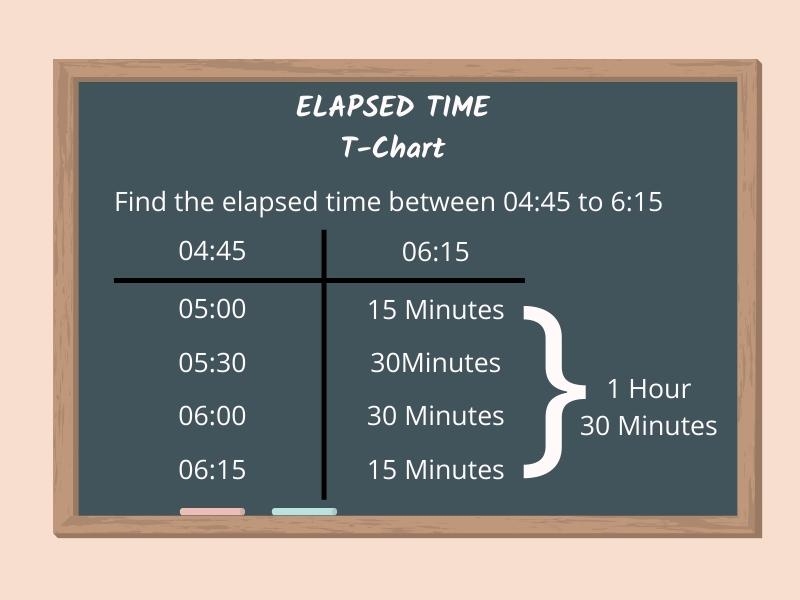 Strategies To Teach Elapsed Time Concept In Fun And Easy Way Number 