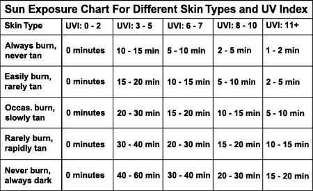 Sun Exposure Chart For Different Skin Ypes And UV Index