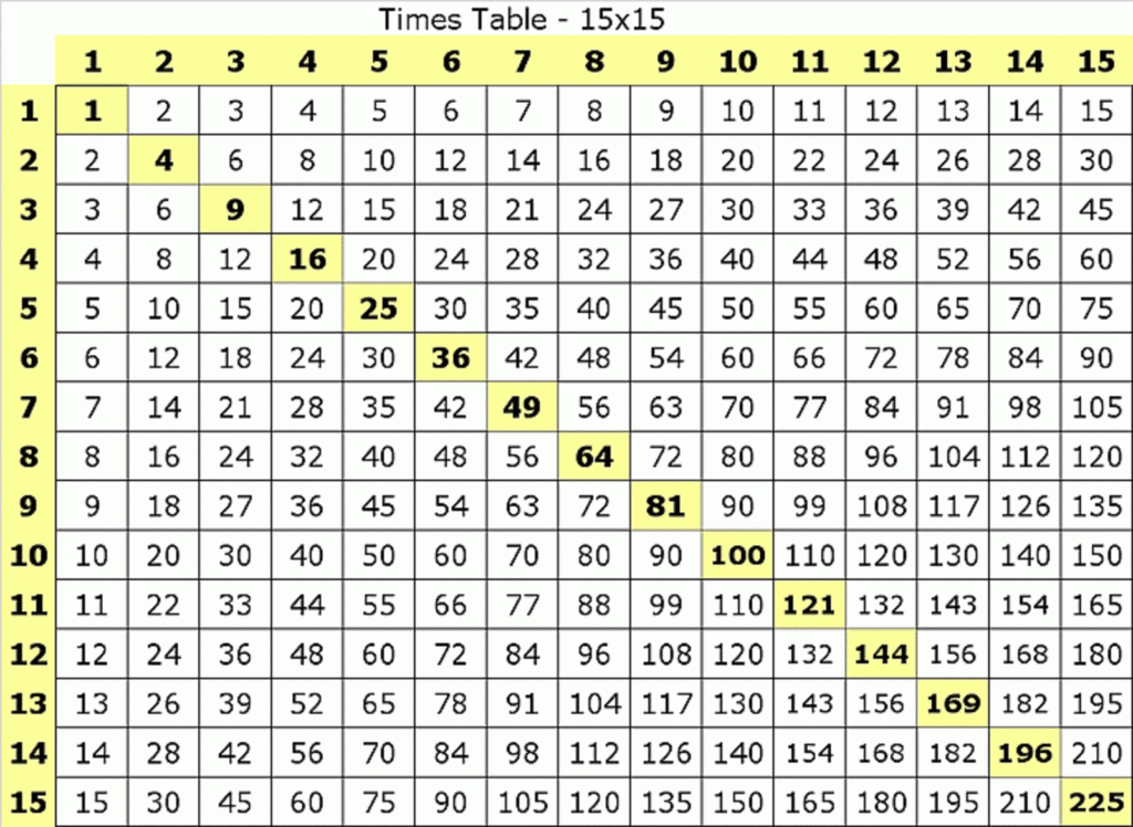 Tables Chart 1 To 15