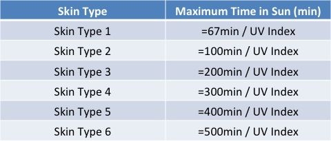 Tanning Time Chart Find Your Skin Type Look Up The UV And Tan Not