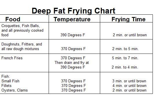 Temperature Chart For Deep Frying Chicken Cooking Times Deep Fat
