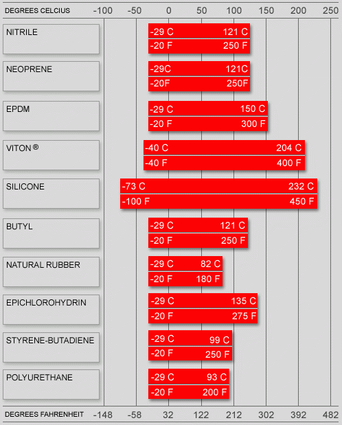 Temperature Range Charts Seal Master