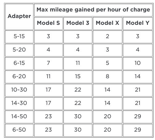 Tesla 101 How Do You Charge A Tesla Fabville