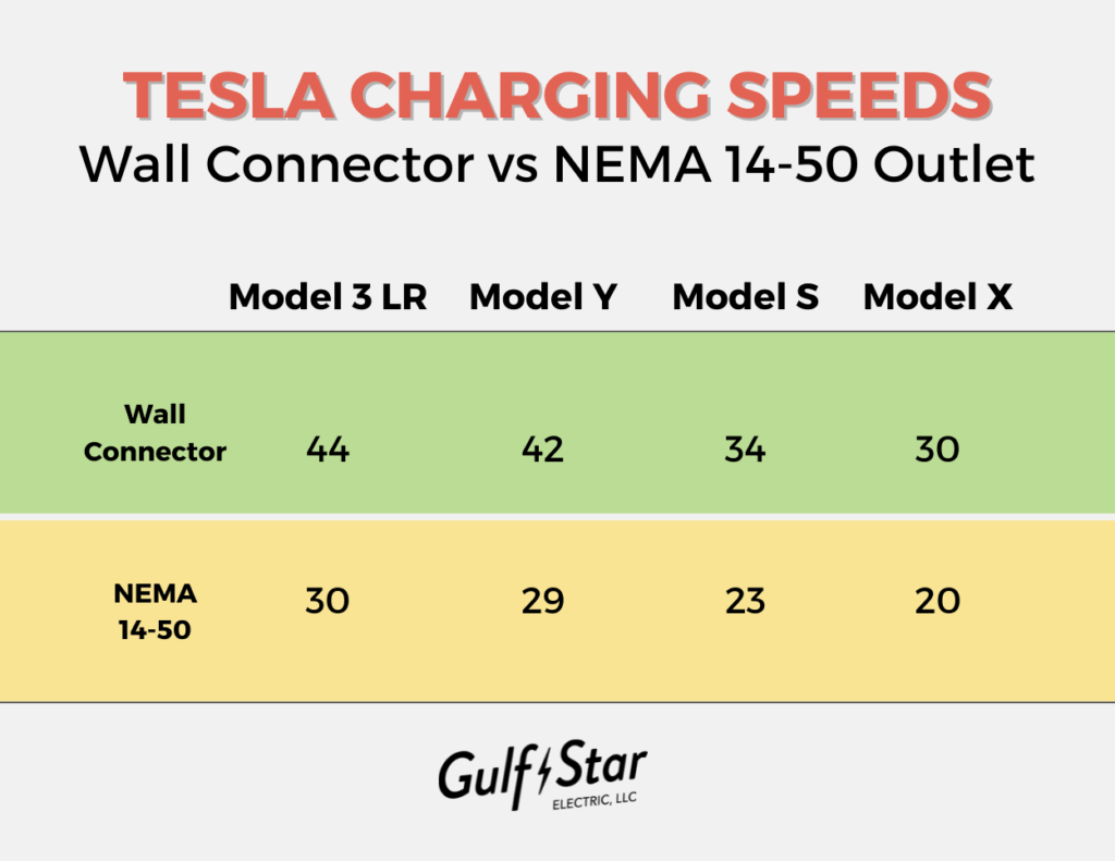 Tesla Charging Speeds Chart For Wall Connector Vs NEMA 14 50 Outlet 