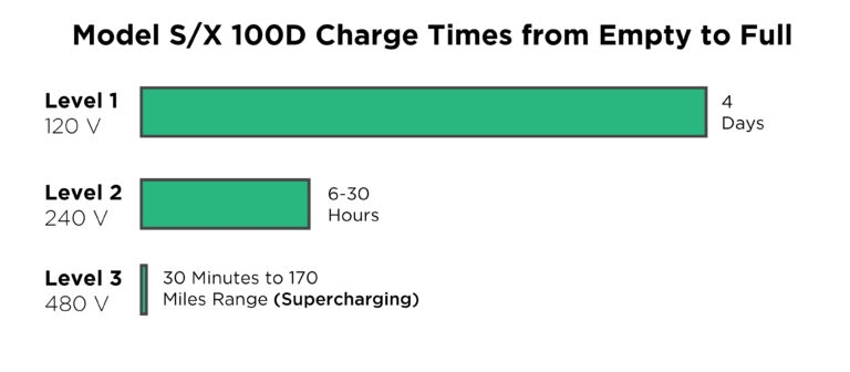 Tesla Charging The Complete Guide To Charging At Home In Public And 