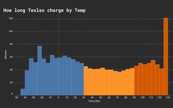 Tesla Charging Time How Long Does It Take Climatebiz