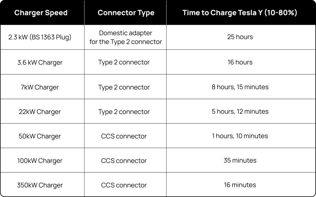 Tesla Model Y Charging Guide
