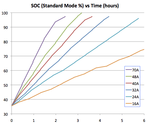 Tesla Roadster Charging Rates And Efficiency Tom Saxton 39 s Blog