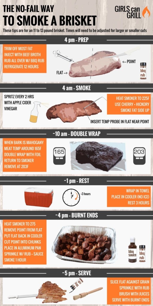 The 4 Stages To Smoking A Brisket Smoked Food Recipes Smoked Brisket 