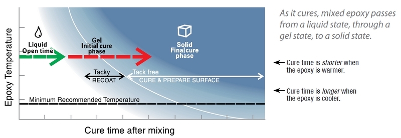 The Basics Of WEST SYSTEM Epoxy Epoxyworks