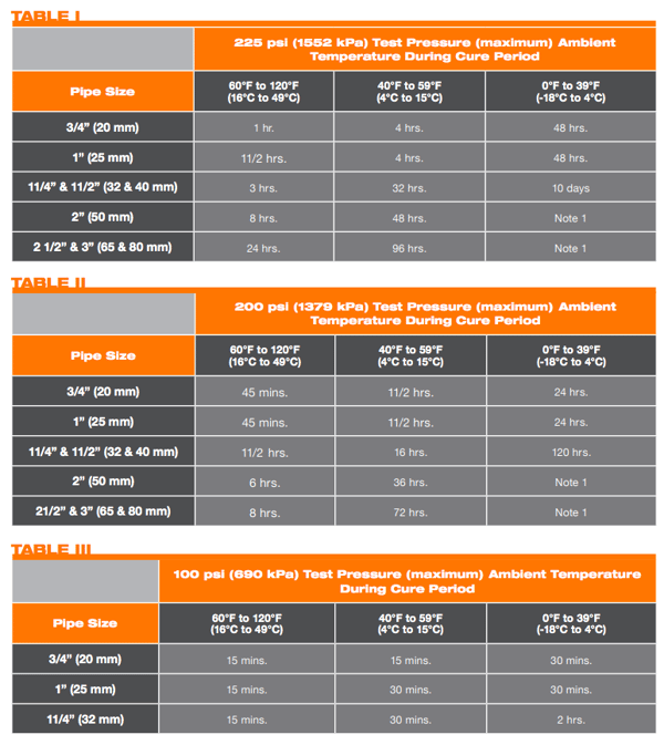 The Complete Guide To Solvent Cement CPVC Fire Protection Systems