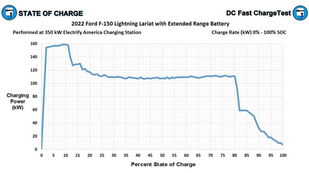 The Ford F 150 Lightning Fast Charges Like No Other EV We Explain