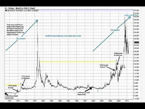 The Greatest Silver Chart Of All Time YouTube