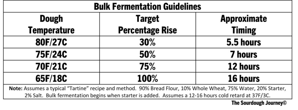 The Mystery Of Percentage Rise In Bulk Fermentation The Sourdough Journey
