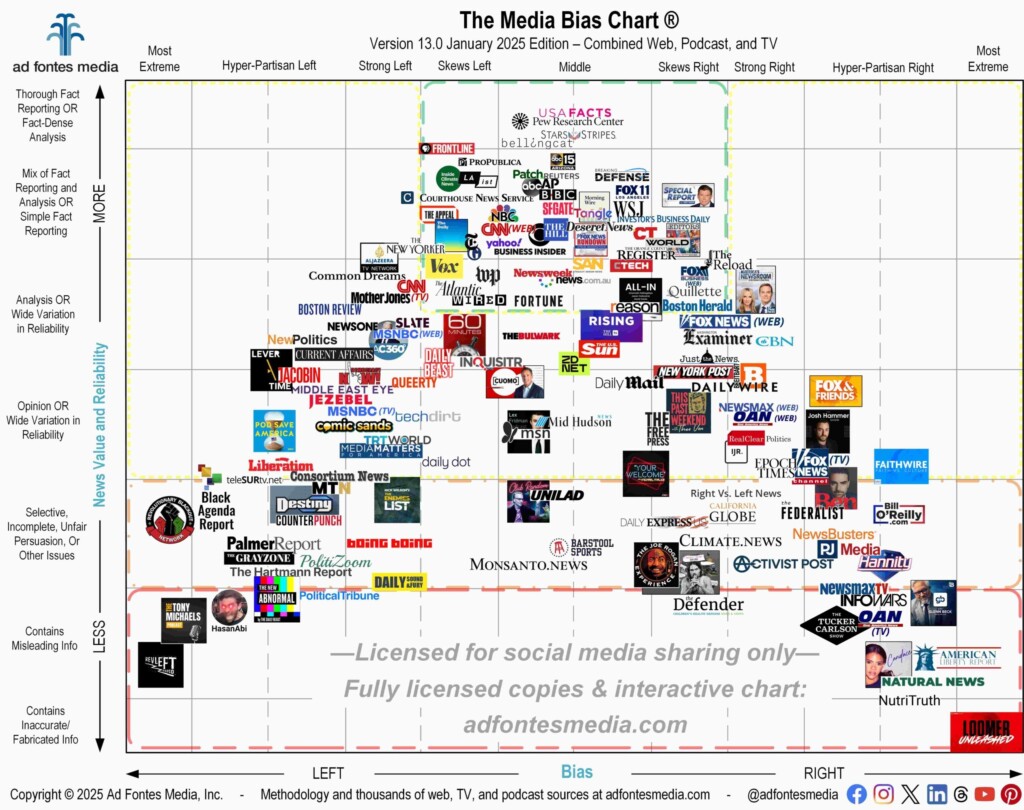 The New York Times Bias And Reliability Ad Fontes Media
