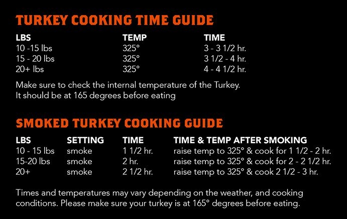 The Perfect Temperature For Smoking Turkey On A Pellet Grill