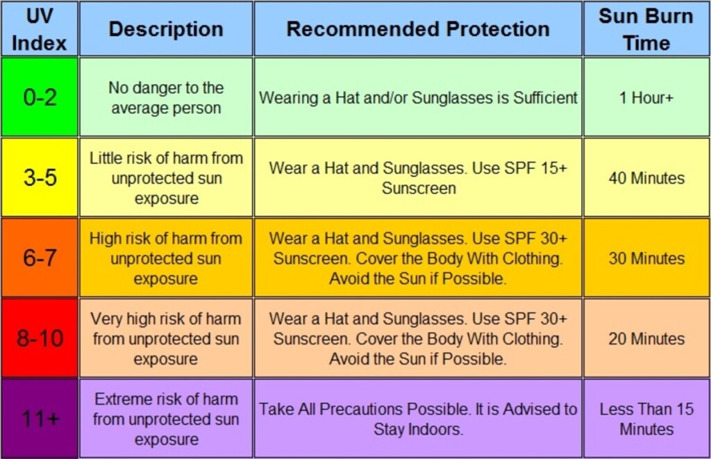The Sun And UV Exposure The UV Index Explained HubPages