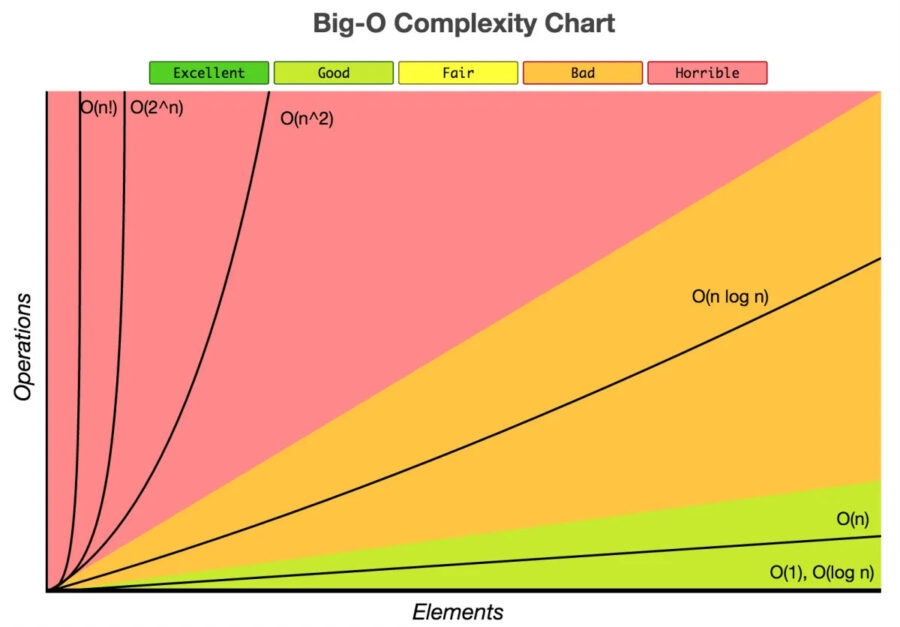 The Ultimate Big O Cheat Sheet Unlock Algorithm Complexities