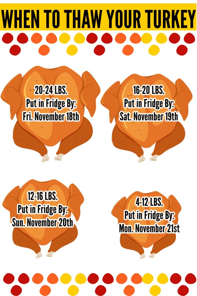 This Chart Shows You How Long You Need To Thaw Your Turkey