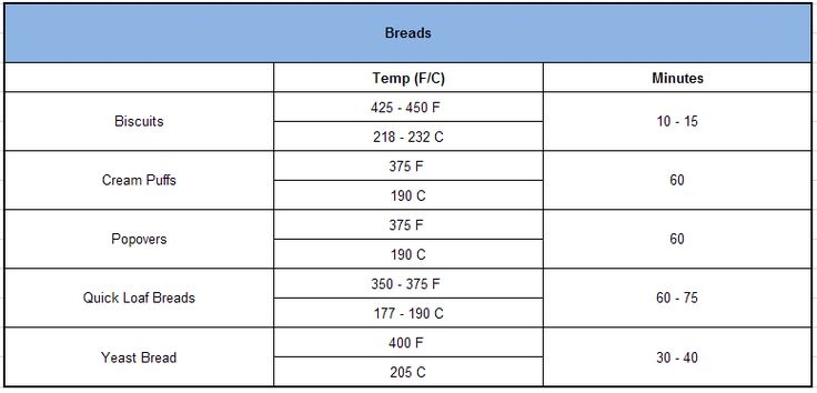 This Is All About Right Temperature And Cooking Time When Baking Bread 
