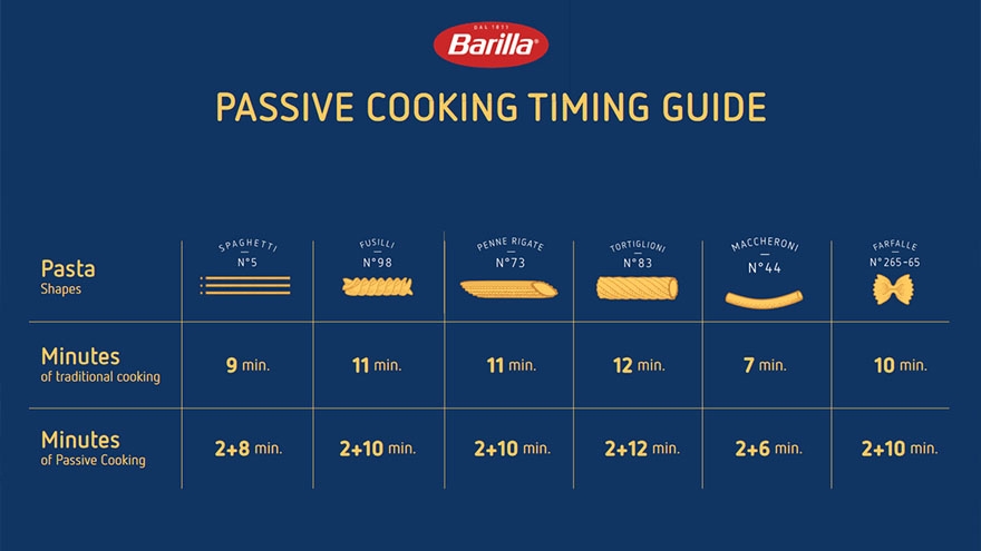 This Nigella approved passive Cooking Pasta Hack Could Save You Money 