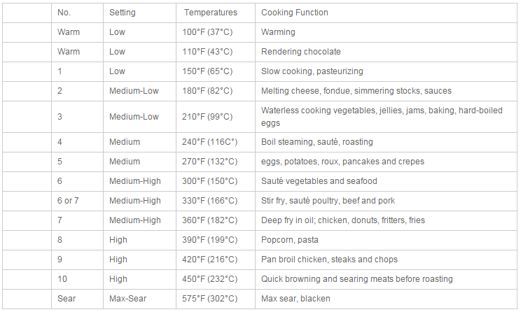 Three Great Benefits Of Induction Cooking That You Need To Know Chef 