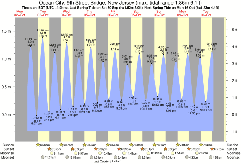 Tide Times And Tide Chart For Ocean City 9th Street Bridge