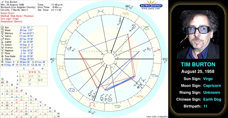 Tim Burton 39 s Birth Chart Tim Burton Was Born August 25 1958 In 